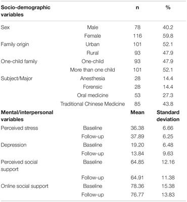 Do Attitudes, Mental Health Status, and Interpersonal Factors Predict COVID-19 Vaccine Hesitancy at the Early Phase of the Pandemic? A Longitudinal Study in Chinese College Students